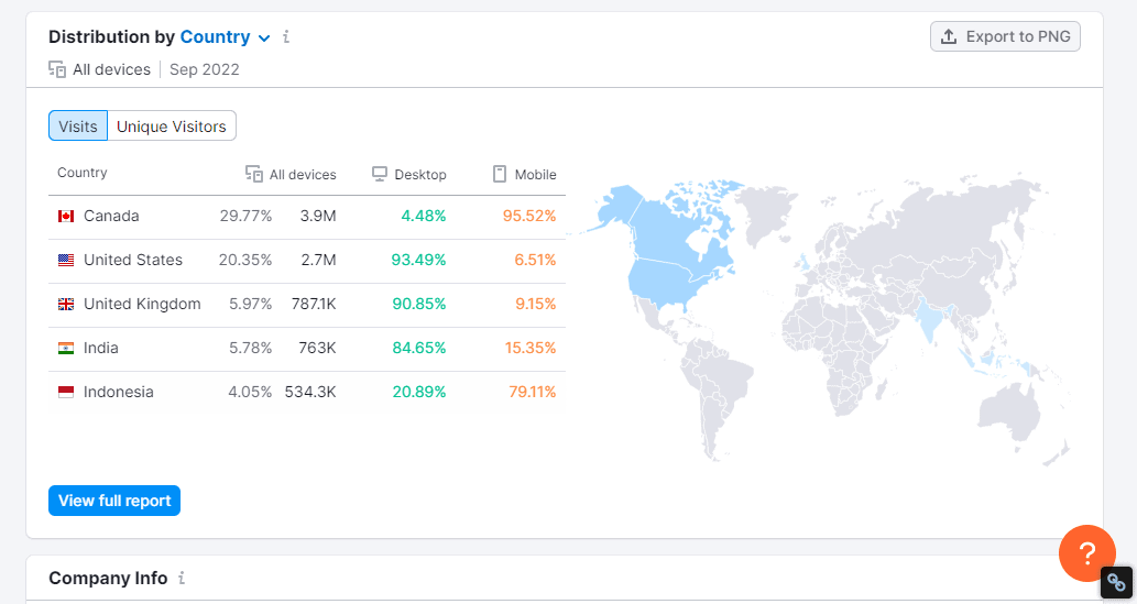 Ahrefs visits by country report