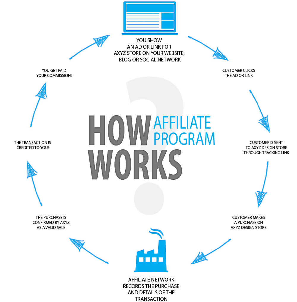 How affiliate marketing works