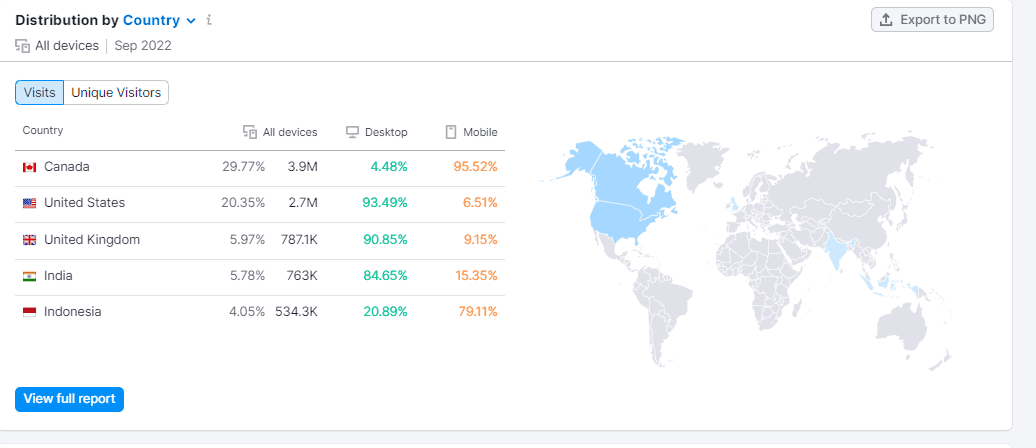 Ahrefs traffic breakdown by country and region