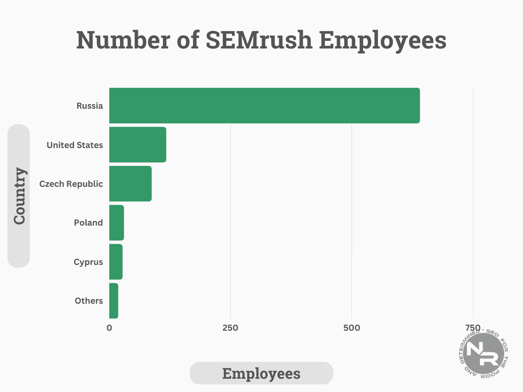 SEMrush employees distribution by country