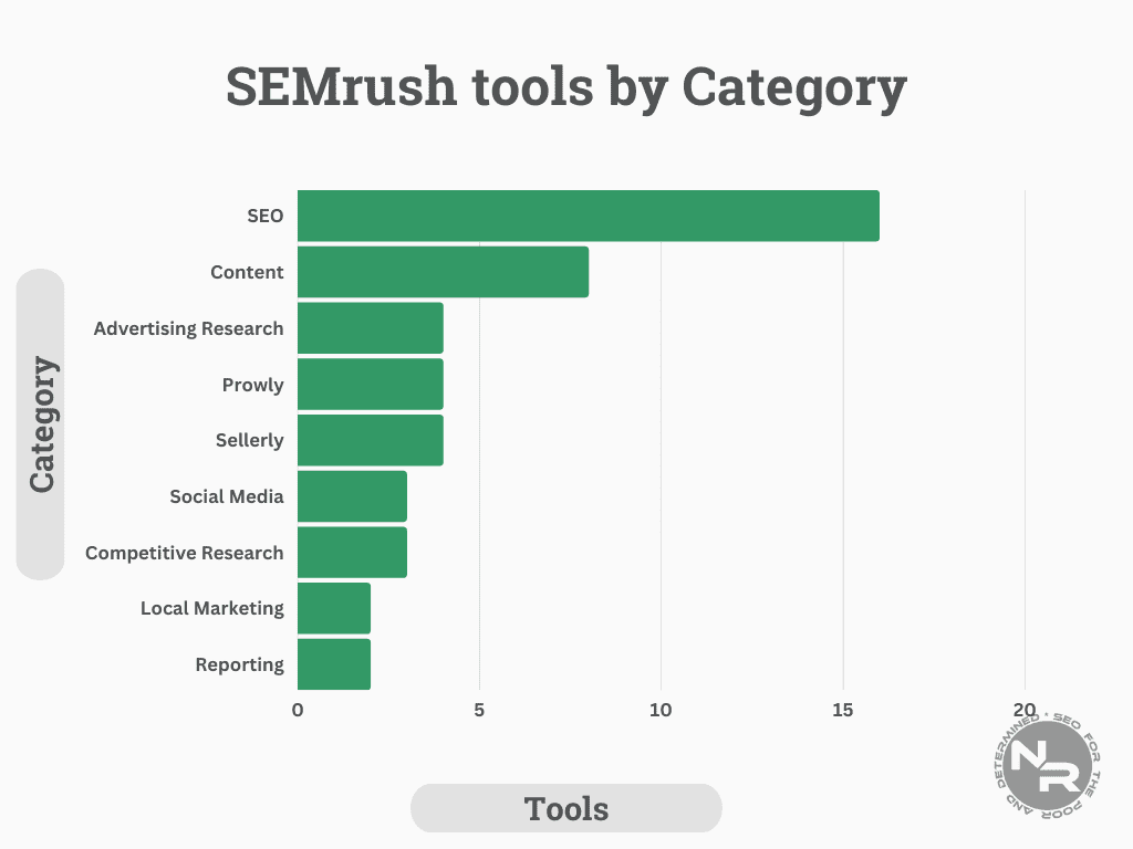 SEMrush tools distribution by category