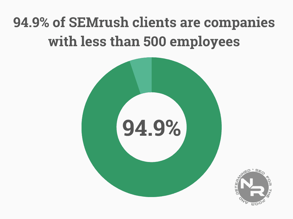 Both SMB's and Fortune 500 companies use SEMrush
