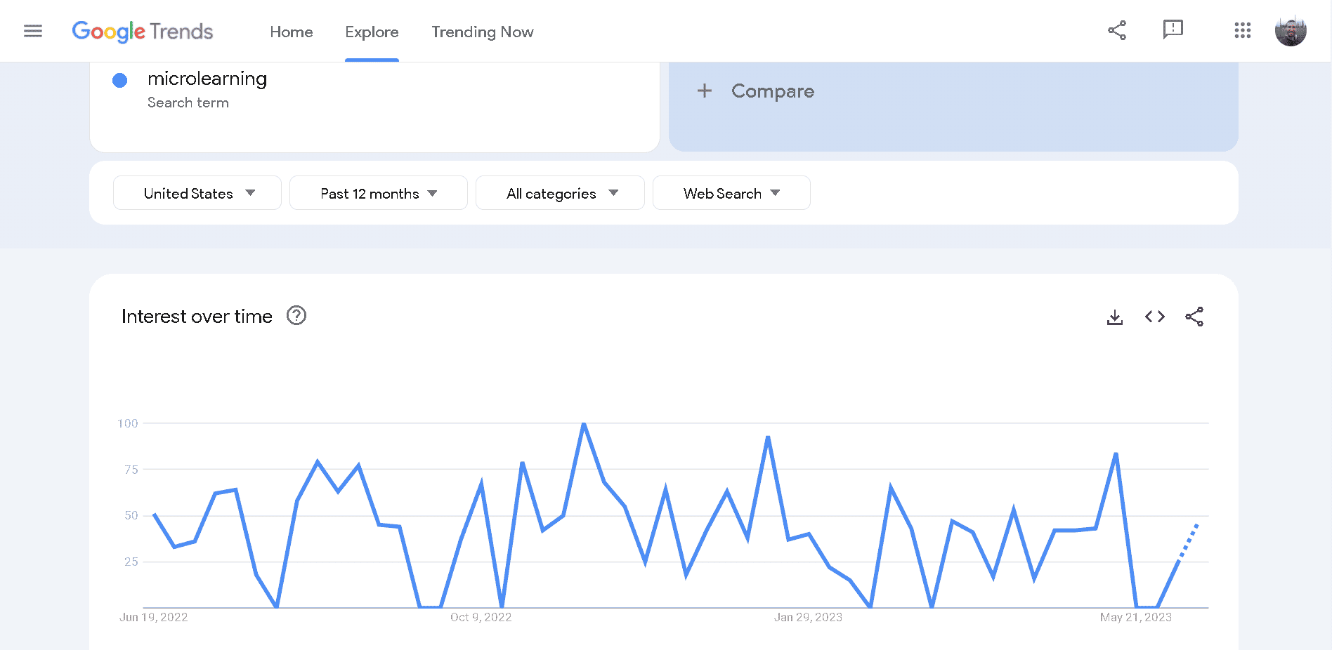 Microlearning as a topic is not trending in Google Trends