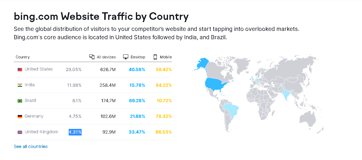 Countries that use Microsoft Bing the most- as reported by SEMrush