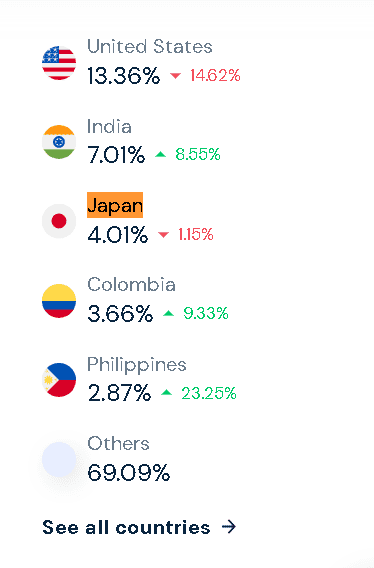 OpenAI traffic share by country 