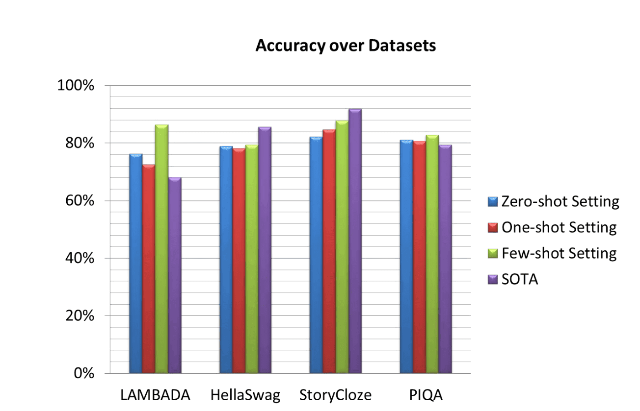 GPT-3 accuracy and performance
