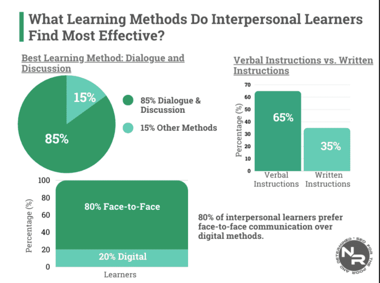 Interpersonal Learning Explain Interpersonal Learning Style: Statistics, Facts and Trends (Social ...