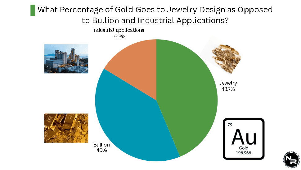 Gold applications across industries pie chart