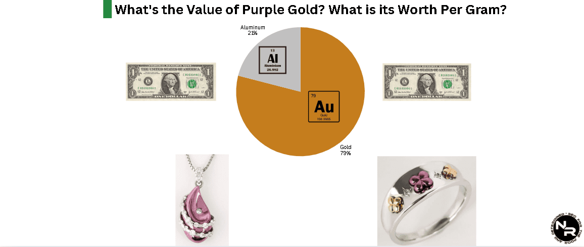 What's the Value of Purple Gold? What is its Worth Per Gram?
