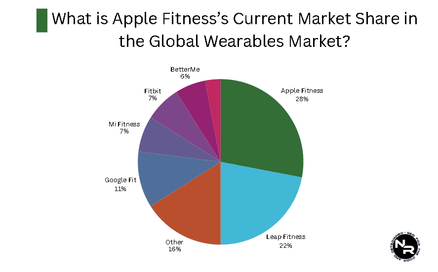 What is Apple Fitness's Current Market Share in the Global Wearables Market?