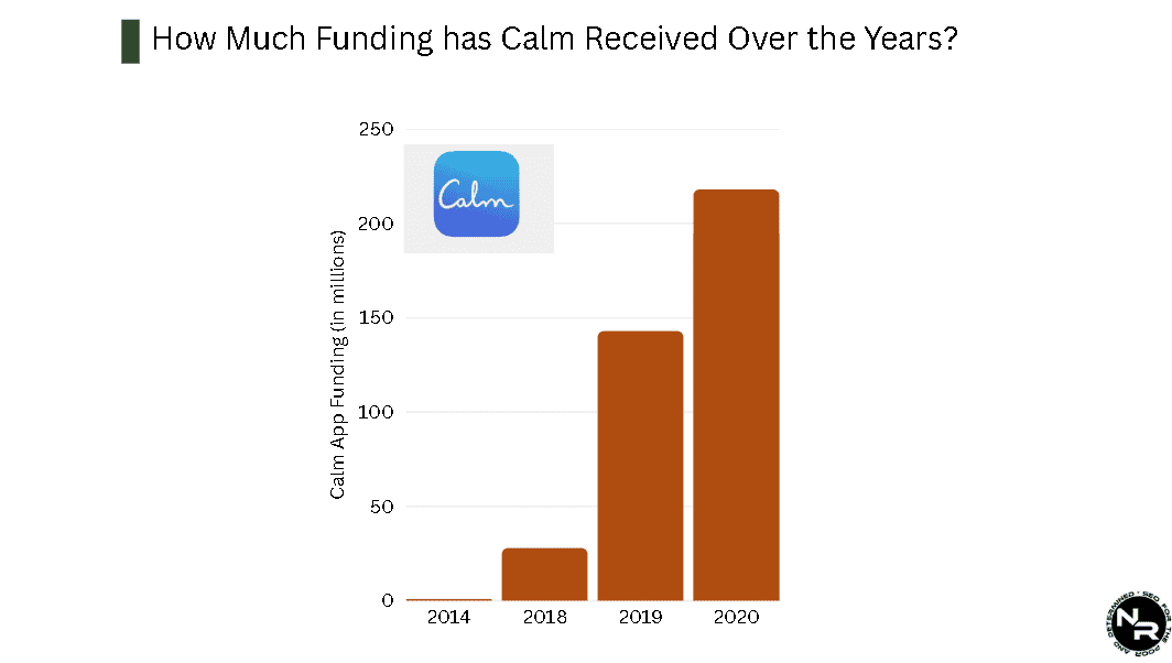 How Much Funding has Calm Received Over the Years? How Much Funding has Calm Received Over the Years?