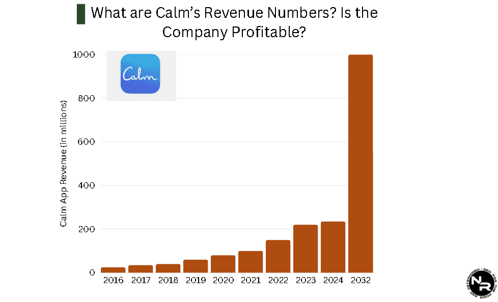 What are Calm's Revenue Numbers? Is the Company Profitable? What are Calm's Revenue Numbers? Is the Company Profitable?