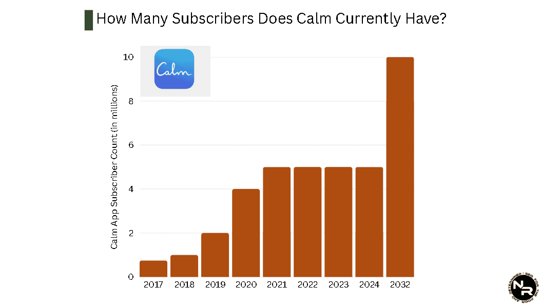 How Many Subscribers Does Calm Currently Have? How Many Subscribers Does Calm Currently Have?