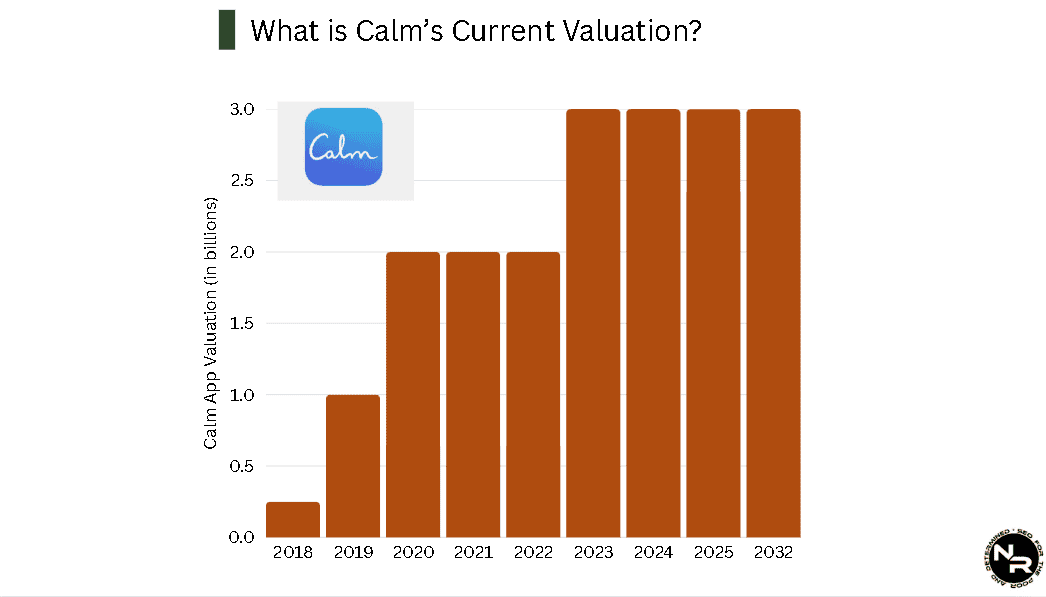 What is Calm's Current Valuation? What is Calm's Current Valuation?