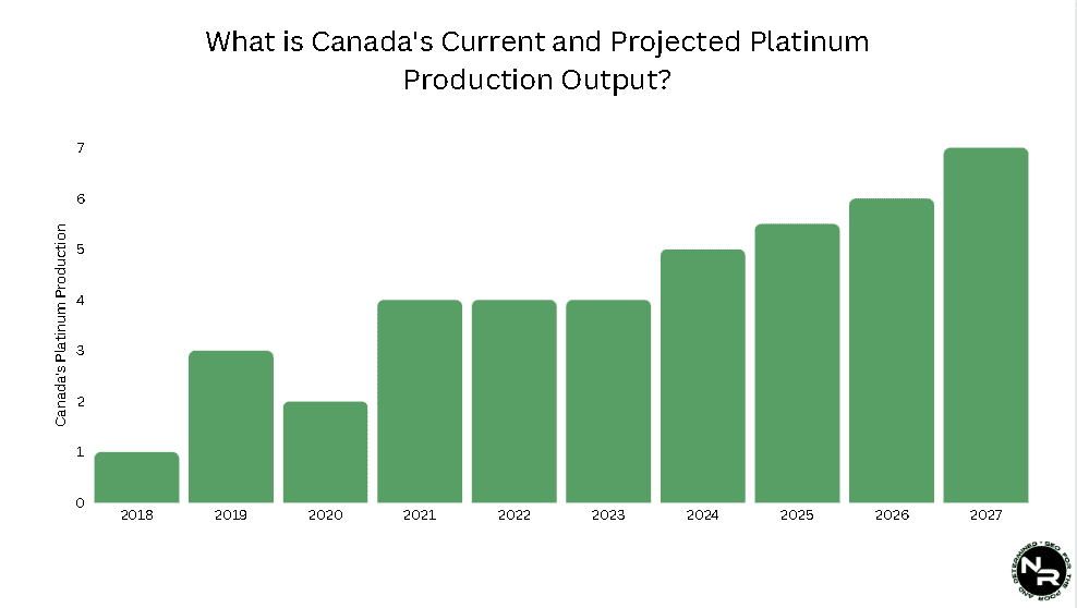 What is Canada's Current and Projected Platinum Production Output?