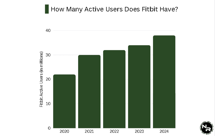 How many active users does Fitbit have?