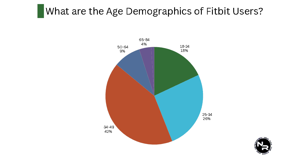 What are the Age Demographics of Fitbit Users?