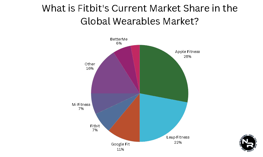 What is Fitbit's Current Market Share in the Global Wearables Market?