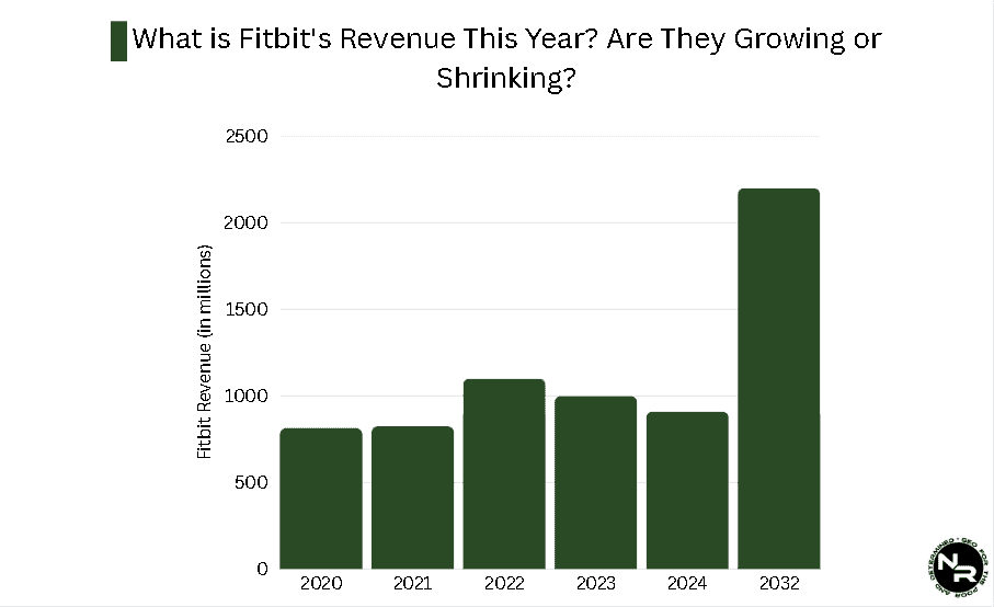 What is Fitbit's Revenue This Year? Are They Growing or Shrinking?