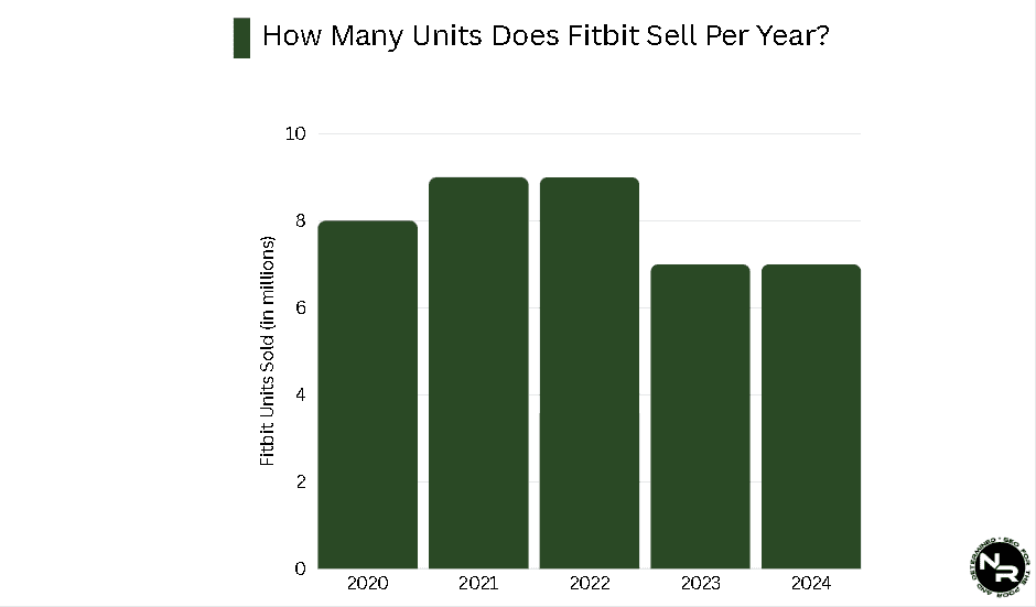 How Many Units Does Fitbit Sell Per Year?