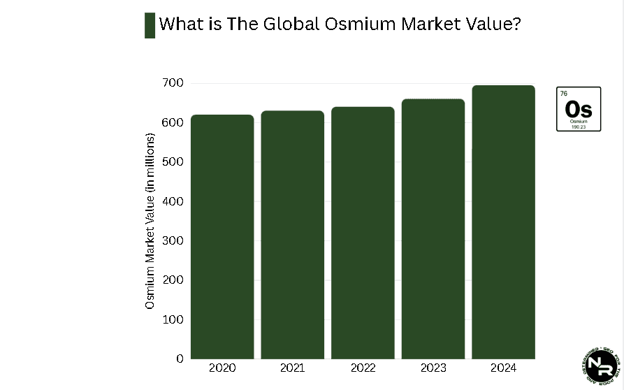 What is The Global Osmium Market Value? What is The Global Osmium Market Value?