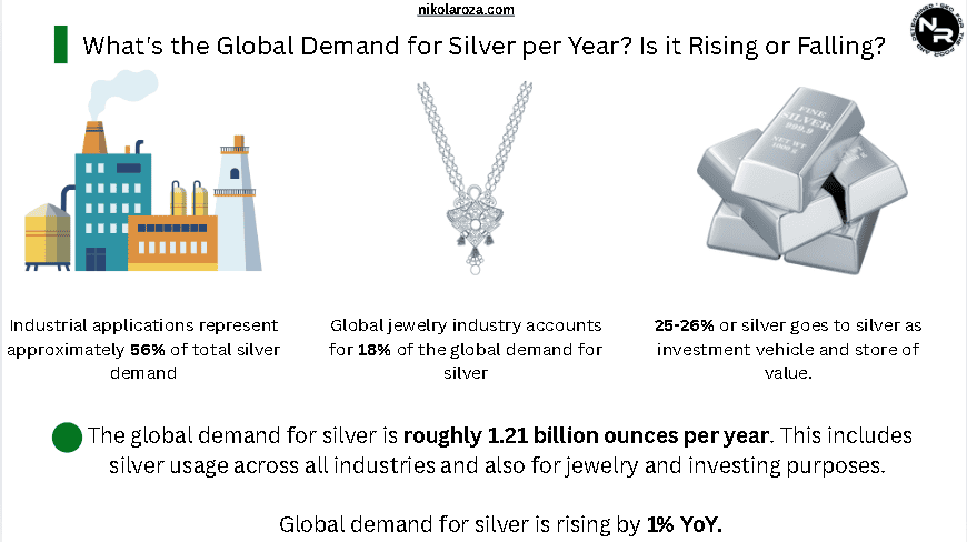 What's the Global Demand for Silver per Year? Is it Rising or Falling?