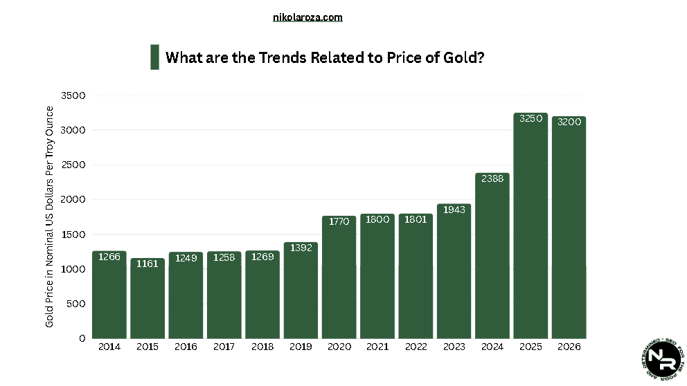 What are the Trends Related to Gold Price? What are the Trends Related to Gold Price?