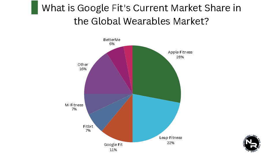 What is Google Fit's Current Market Share in the Global Wearables Market? What is Google Fit's Current Market Share in the Global Wearables Market?