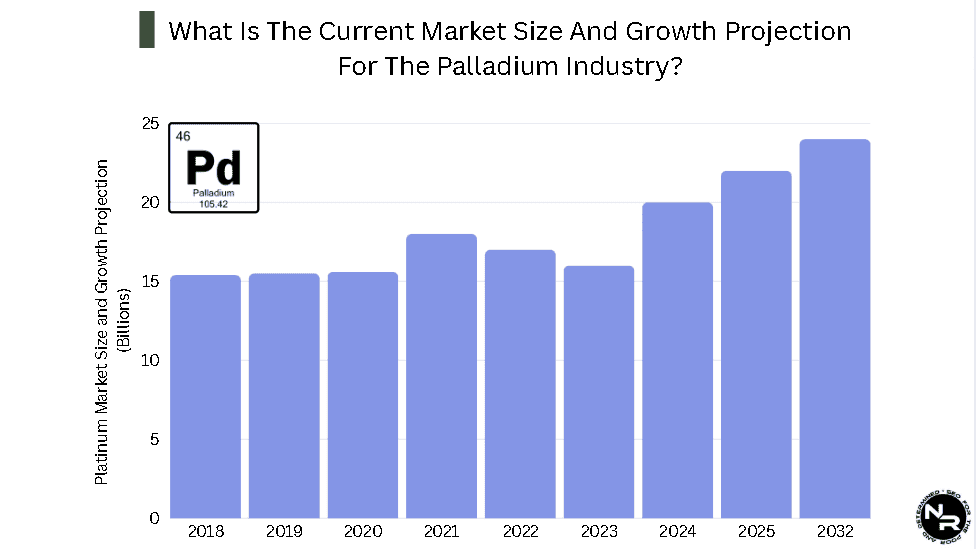 What Is The Current Market Size And Growth Projection For The Palladium Industry? What Is The Current Market Size And Growth Projection For The Palladium Industry?