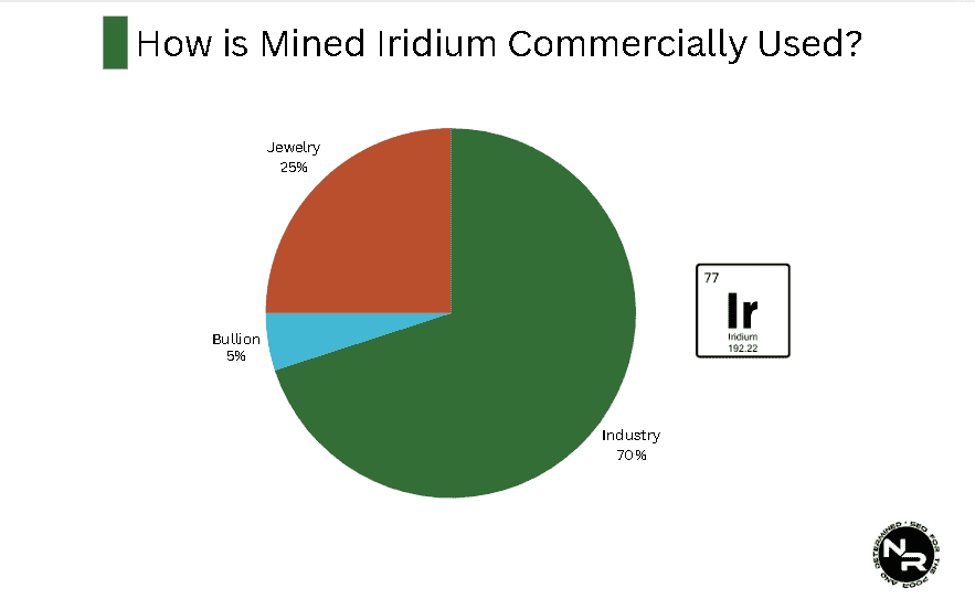 How is Mined Iridium Commercially Used?