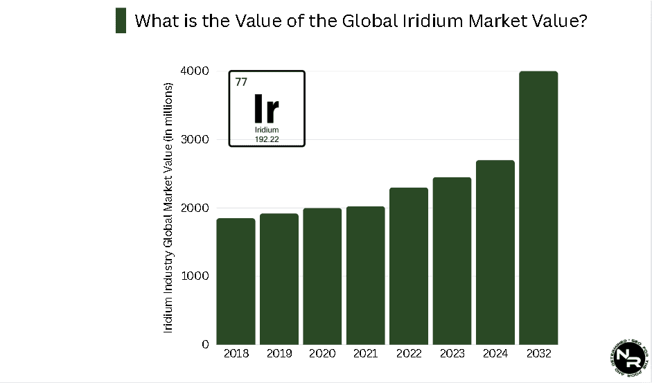 What is the Value of the Global Iridium Market Value?