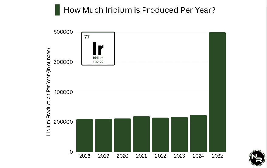 How Much Iridium is Produced Per Year?