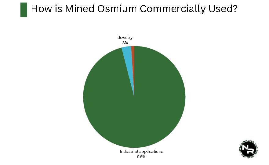 How is Mined Osmium Commercially Used?