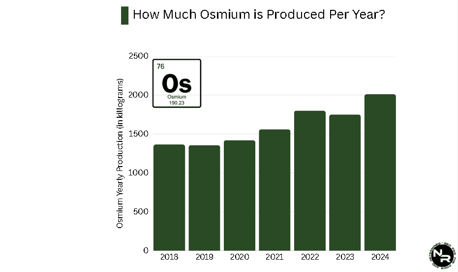 How Much Osmium is Produced Per Year? How Much Osmium is Produced Per Year?
