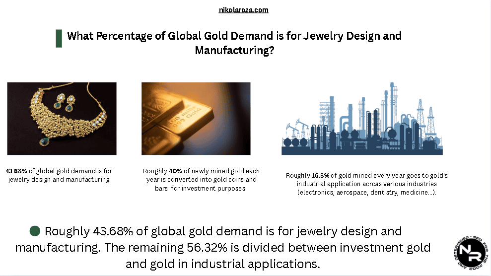 What Percentage of Global Gold Demand is for Jewelry Design and Manufacturing? What Percentage of Global Gold Demand is for Jewelry Design and Manufacturing?