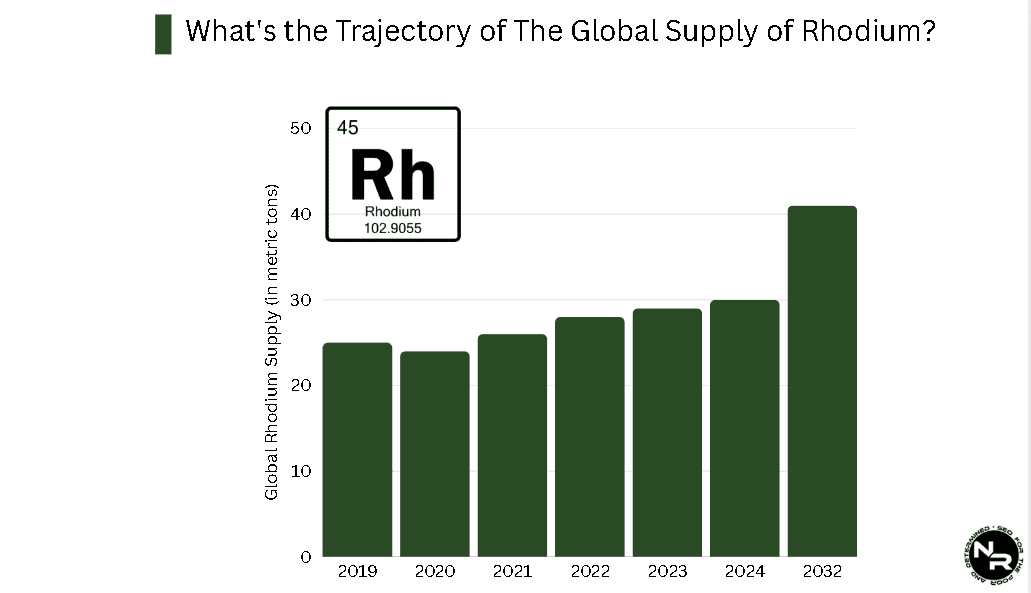 What's the Trajectory of The Global Supply of Rhodium? What's the Trajectory of The Global Supply of Rhodium?