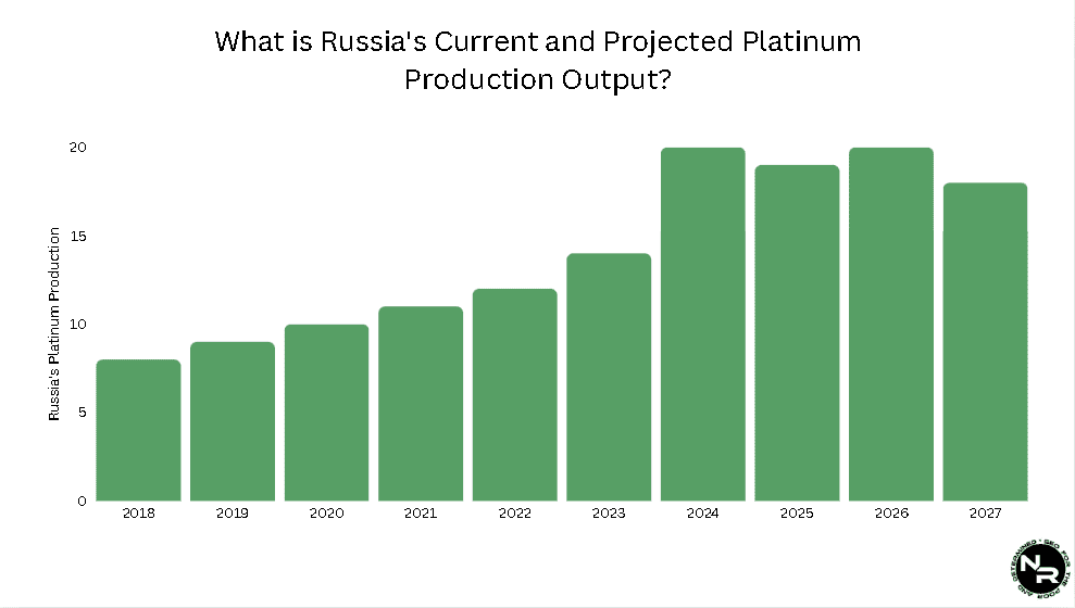 What is Russia's Current and Projected Platinum Production Output?