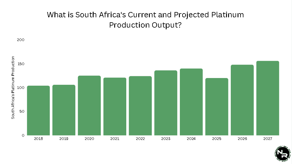What is South Africa's Current and Projected Platinum Production Output?