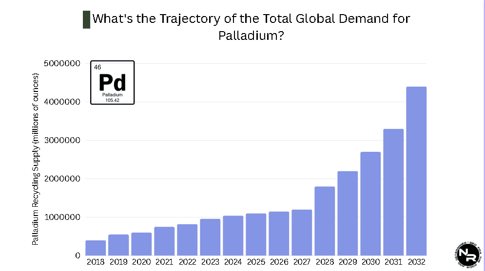 What's the Trajectory of the Total Global Demand for Palladium? What's the Trajectory of the Total Global Demand for Palladium?