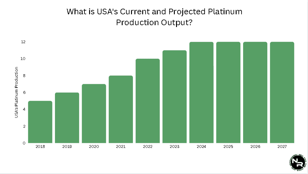 What is the USA's Current and Projected Platinum Production Output?