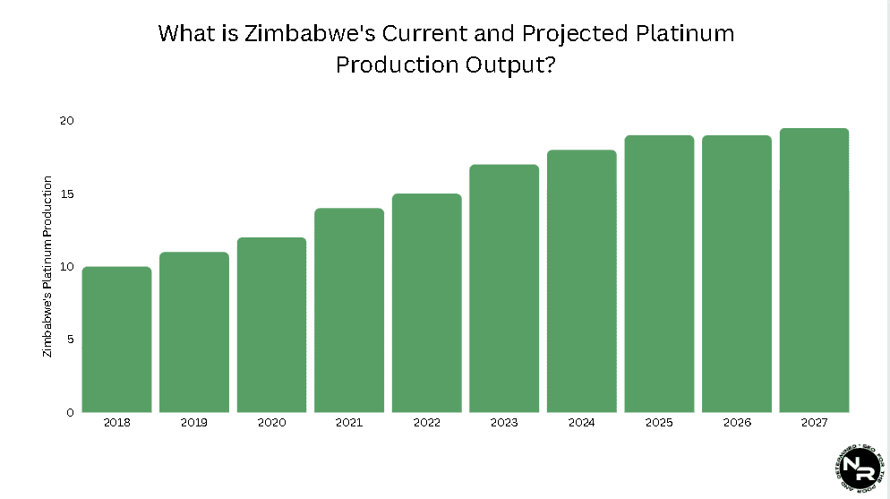What is Zimbabwe's Current and Projected Platinum Production Output?