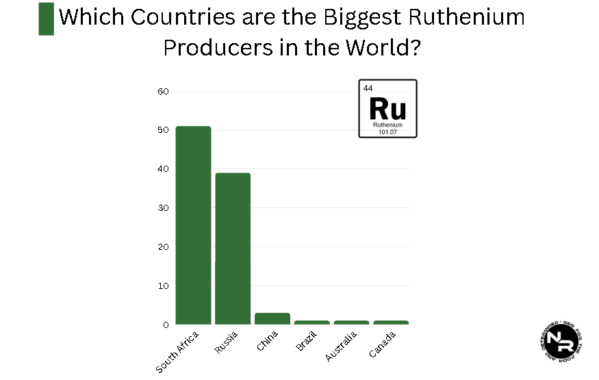 Which Countries are the Biggest Ruthenium Producers in the World?