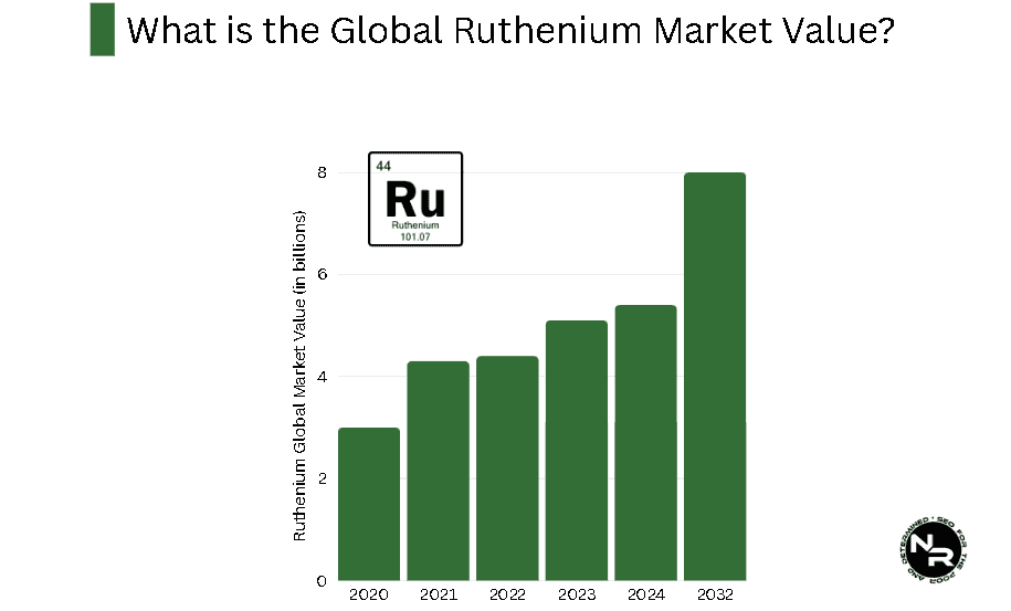 What is the Global Ruthenium Market Value?