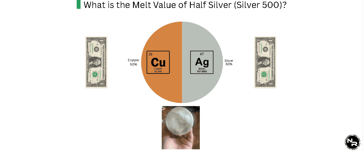 What is the Melt Value of Half Silver (Silver 500)? What is the Melt Value of Half Silver (Silver 500)?