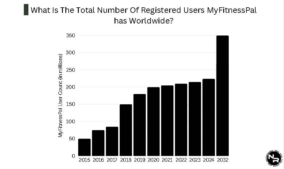 What Is The Total Number Of Registered Users MyFitnessPal has Worldwide?