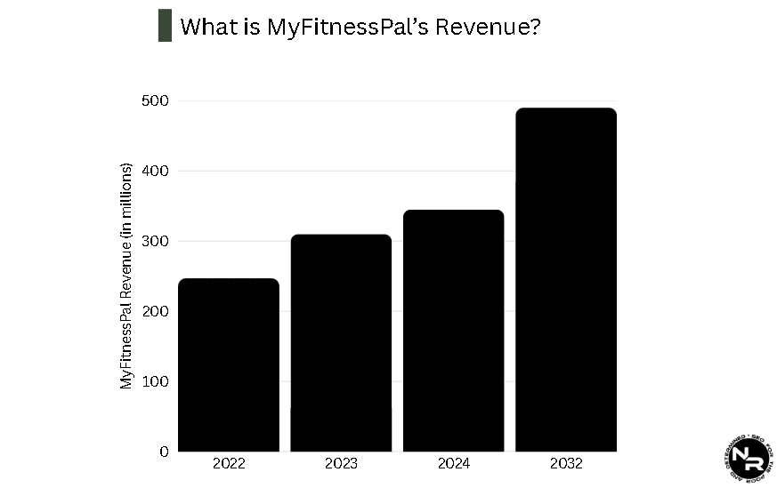 What is MyFitnessPal's Revenue?