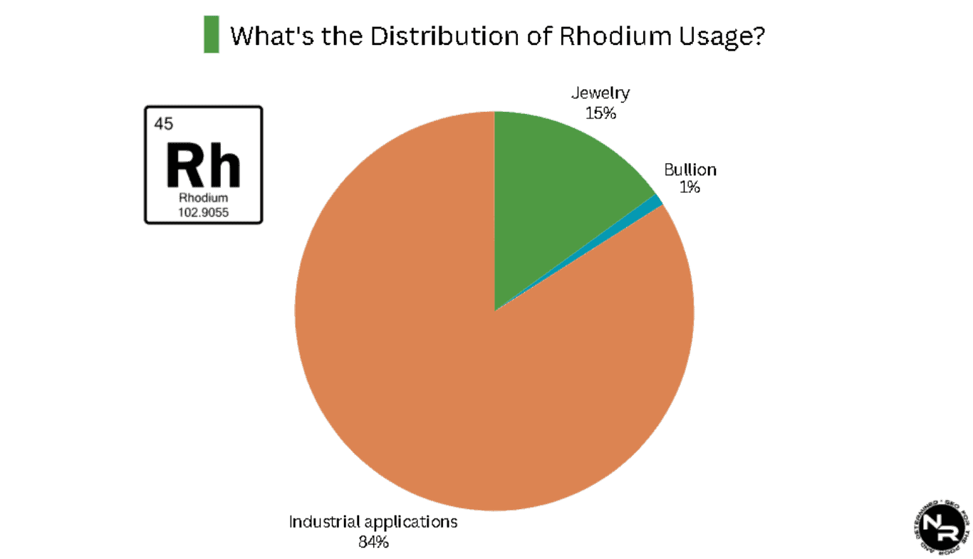 Rhodium usage across industries