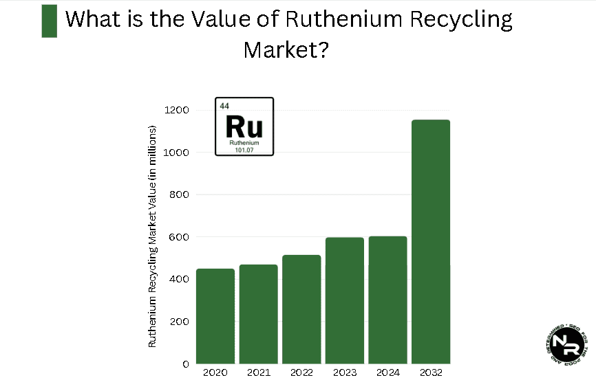 What is the Value of Ruthenium Recycling Market? 