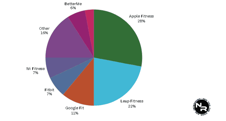 What is Samsung Health's Market Share?