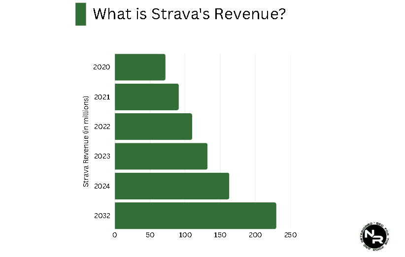 What is Strava's Revenue? What is Strava's Revenue?